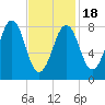 Cross River entrance tide chart for Tuesday, February 18, 2025