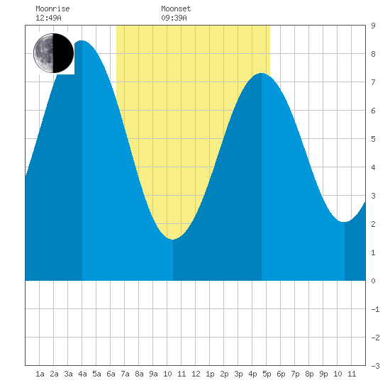 Cross River entrance tide chart for Thursday, February 20, 2025