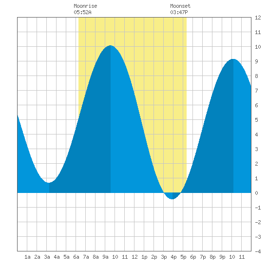 Cross River entrance tide chart for Wednesday, February 26, 2025