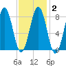 Cross River entrance tide chart for Sunday, February 2, 2025