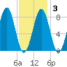 Cross River entrance tide chart for Monday, February 3, 2025