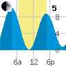 Cross River entrance tide chart for Wednesday, February 5, 2025
