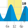 Cross River entrance tide chart for Monday, March 10, 2025