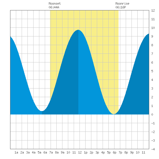 Cross River entrance tide chart for Thursday, March 13, 2025