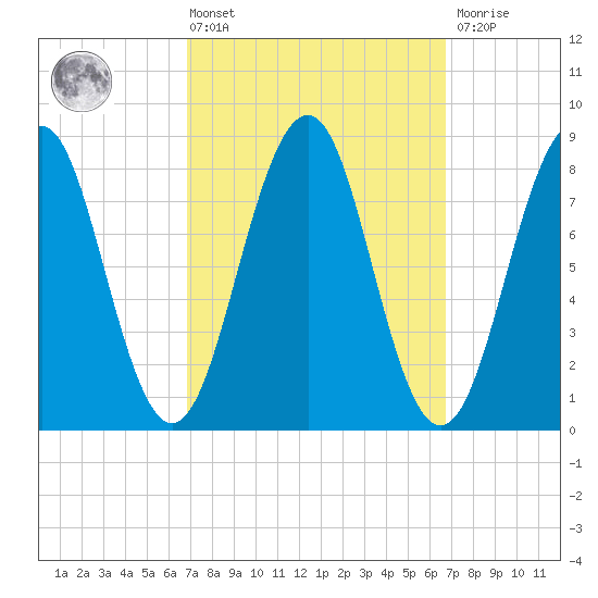 Cross River entrance tide chart for Friday, March 14, 2025
