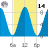 Cross River entrance tide chart for Friday, March 14, 2025