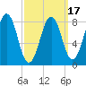 Cross River entrance tide chart for Monday, March 17, 2025