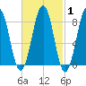 Cross River entrance tide chart for Saturday, March 1, 2025