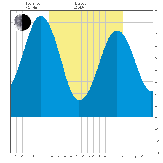 Cross River entrance tide chart for Saturday, March 22, 2025