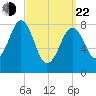 Cross River entrance tide chart for Saturday, March 22, 2025