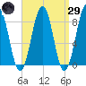 Cross River entrance tide chart for Saturday, March 29, 2025