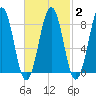 Cross River entrance tide chart for Sunday, March 2, 2025