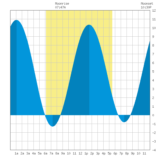 Cross River entrance tide chart for Monday, March 3, 2025