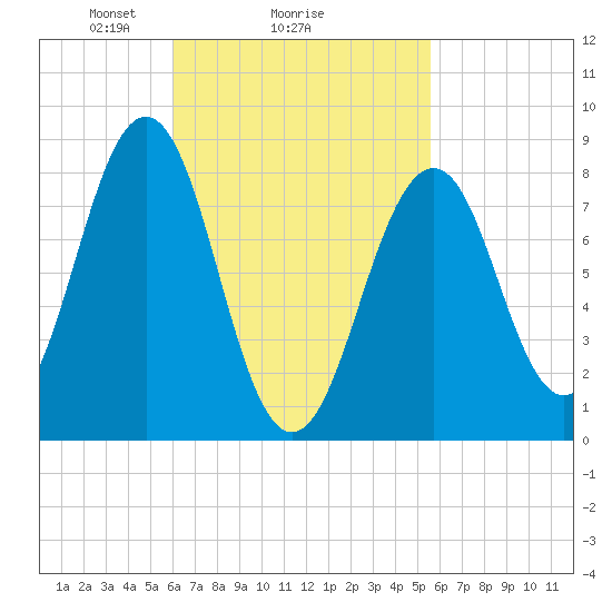 Cross River entrance tide chart for Friday, March 7, 2025