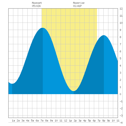 Cross River entrance tide chart for Sunday, March 9, 2025