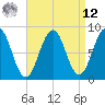 Cross River entrance tide chart for Saturday, April 12, 2025