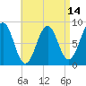 Cross River entrance tide chart for Monday, April 14, 2025