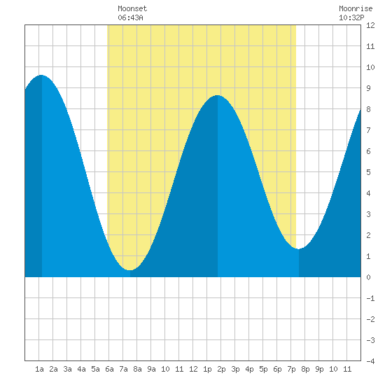 Cross River entrance tide chart for Tuesday, April 15, 2025