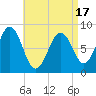 Cross River entrance tide chart for Thursday, April 17, 2025