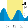 Cross River entrance tide chart for Friday, April 18, 2025