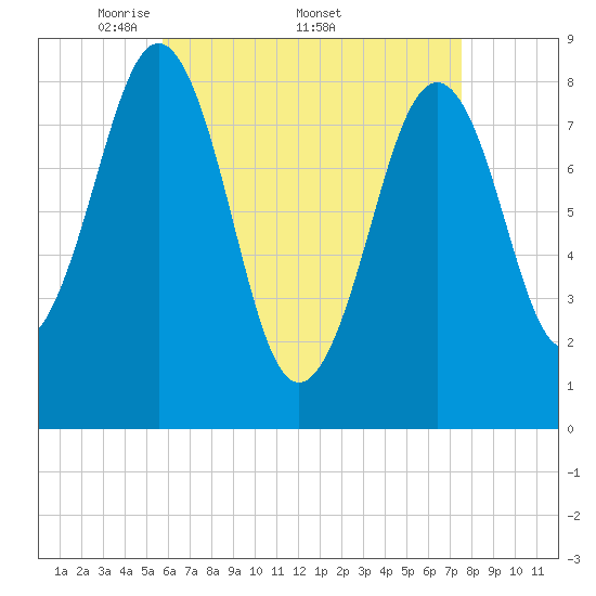 Cross River entrance tide chart for Monday, April 21, 2025