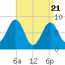Cross River entrance tide chart for Monday, April 21, 2025
