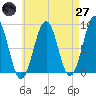 Cross River entrance tide chart for Sunday, April 27, 2025