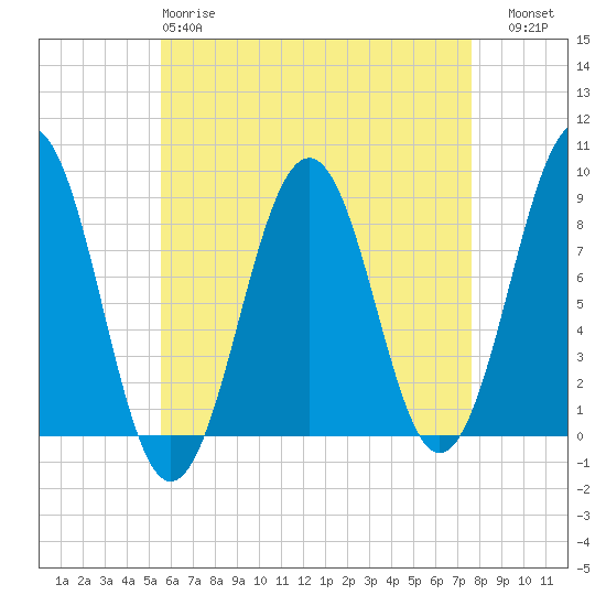 Cross River entrance tide chart for Monday, April 28, 2025
