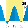 Cross River entrance tide chart for Monday, April 28, 2025