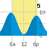 Cross River entrance tide chart for Saturday, April 5, 2025
