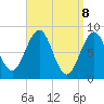 Cross River entrance tide chart for Tuesday, April 8, 2025