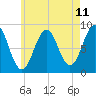 Cross River entrance tide chart for Sunday, May 11, 2025
