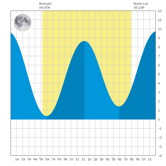 Cross River entrance tide chart for Monday, May 12, 2025