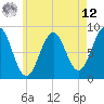 Cross River entrance tide chart for Monday, May 12, 2025