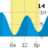 Cross River entrance tide chart for Wednesday, May 14, 2025
