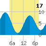 Cross River entrance tide chart for Saturday, May 17, 2025