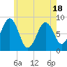 Cross River entrance tide chart for Sunday, May 18, 2025