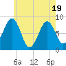 Cross River entrance tide chart for Monday, May 19, 2025