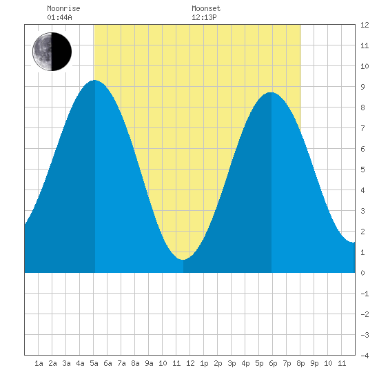 Cross River entrance tide chart for Tuesday, May 20, 2025
