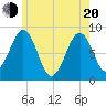 Cross River entrance tide chart for Tuesday, May 20, 2025