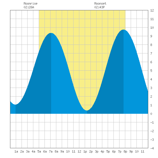Cross River entrance tide chart for Thursday, May 22, 2025