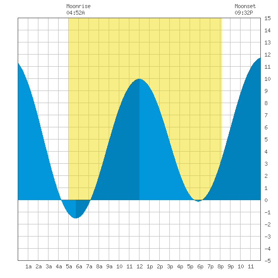 Cross River entrance tide chart for Tuesday, May 27, 2025
