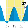 Cross River entrance tide chart for Tuesday, May 27, 2025