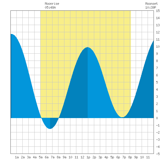 Cross River entrance tide chart for Wednesday, May 28, 2025