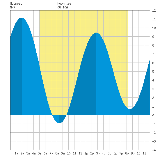 Cross River entrance tide chart for Friday, May 30, 2025
