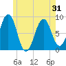 Cross River entrance tide chart for Saturday, May 31, 2025