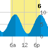 Cross River entrance tide chart for Tuesday, May 6, 2025