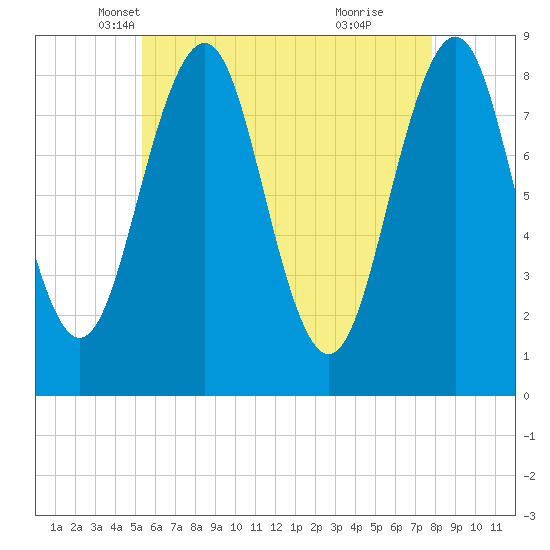 Cross River entrance tide chart for Wednesday, May 7, 2025