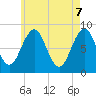 Cross River entrance tide chart for Wednesday, May 7, 2025