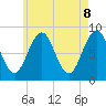 Cross River entrance tide chart for Thursday, May 8, 2025